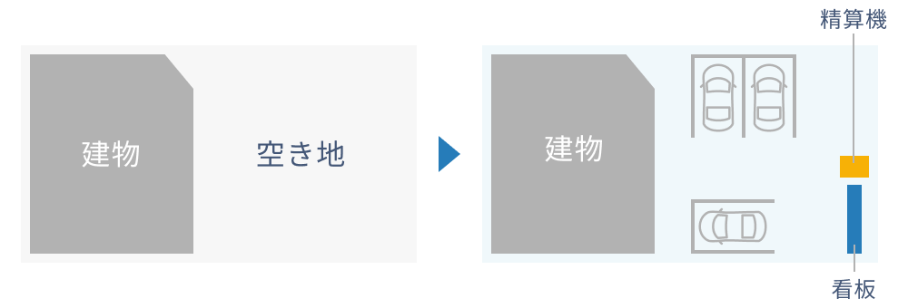 住宅地の空き地を“高収益スペース”に変える!